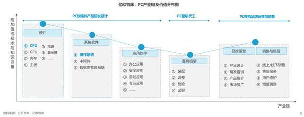 pc产品形态呈便携化,轻薄化趋势.