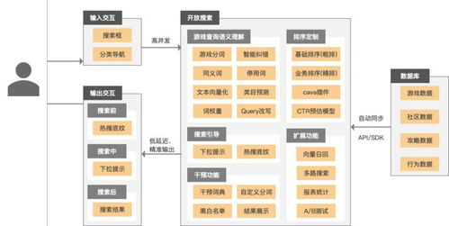 游戏行业搜索实践