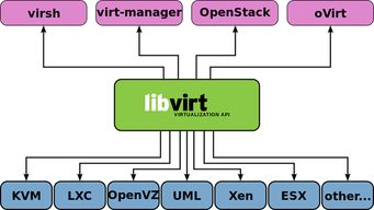 kvm 虚拟化技术