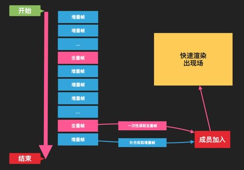 互动白板的技术基础和发展